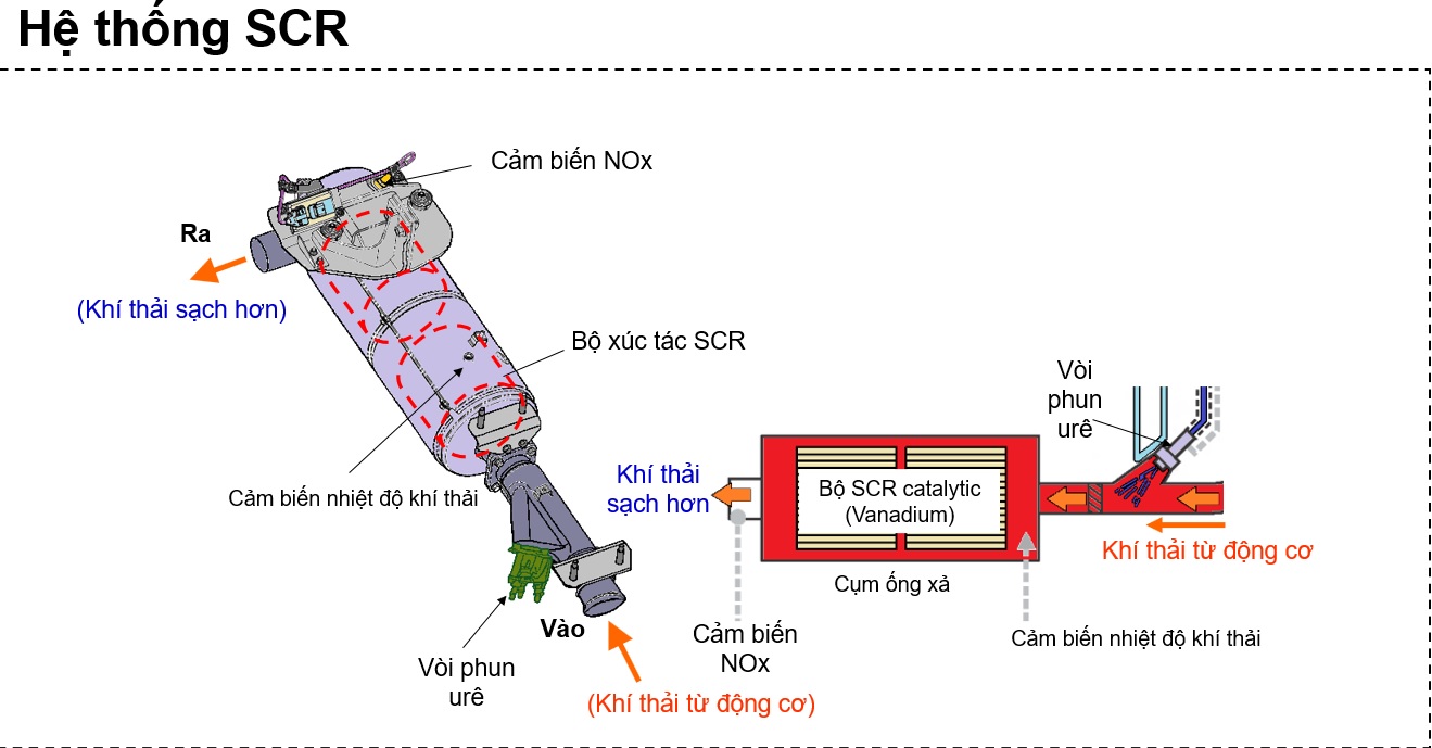 HỆ THỐNG SCR